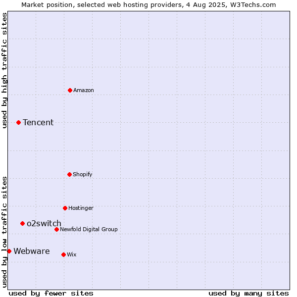 Market position of o2switch vs. Tencent vs. Webware
