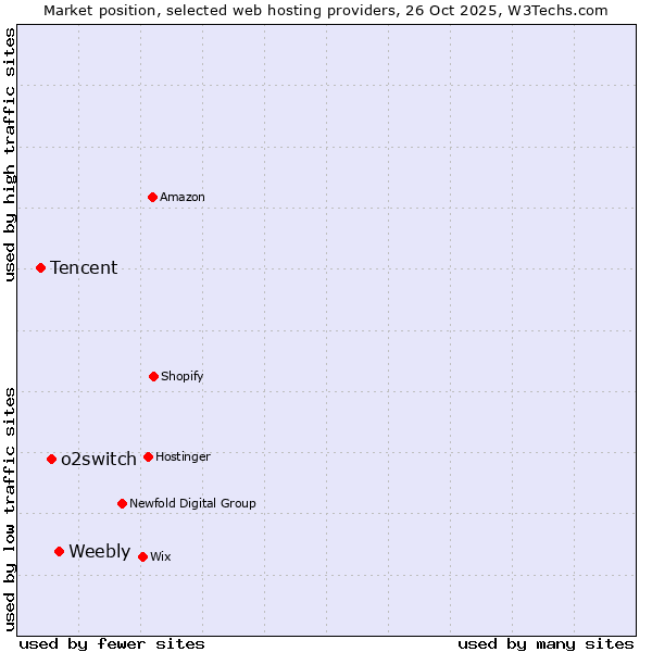 Market position of Weebly vs. o2switch vs. Tencent
