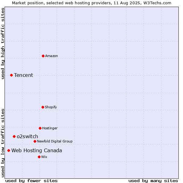 Market position of o2switch vs. Tencent vs. Web Hosting Canada