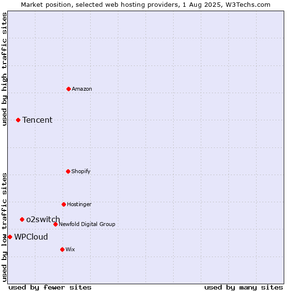 Market position of o2switch vs. Tencent vs. WPCloud