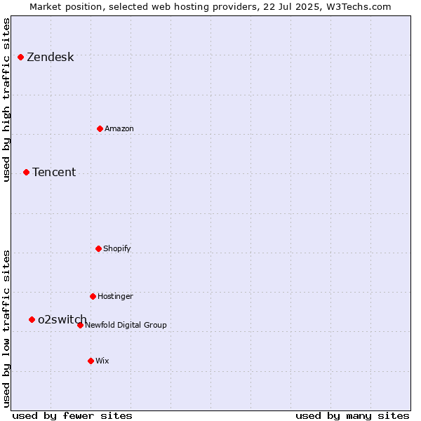 Market position of o2switch vs. Tencent vs. Zendesk