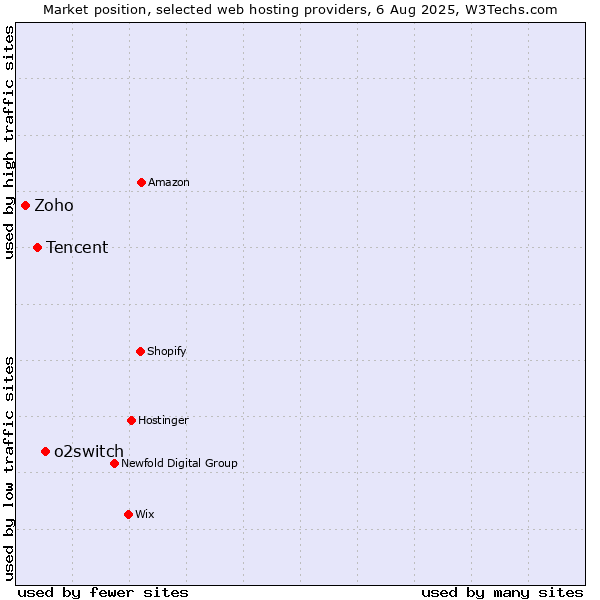 Market position of o2switch vs. Tencent vs. Zoho