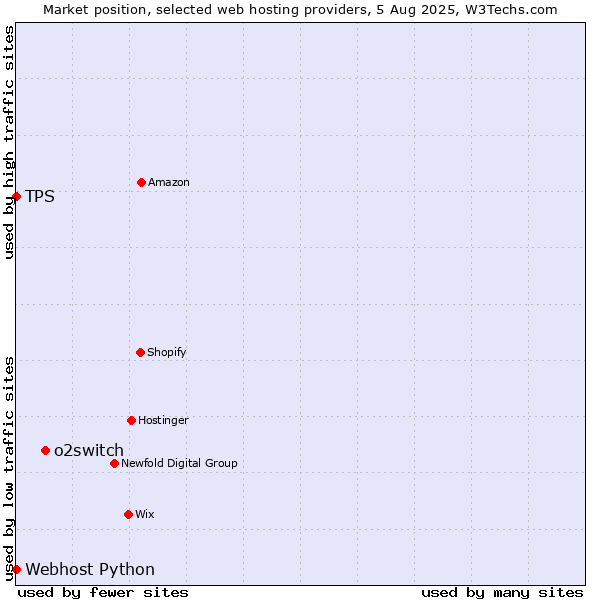 Market position of o2switch vs. Webhost Python vs. TPS
