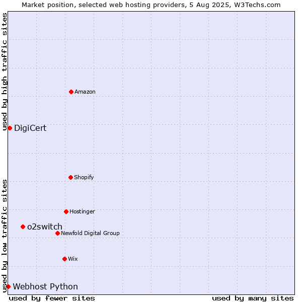 Market position of o2switch vs. DigiCert vs. Webhost Python