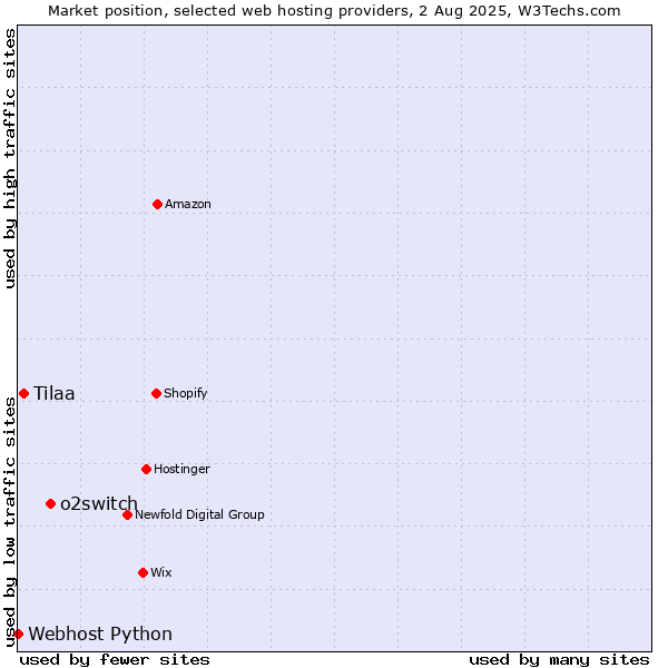 Market position of o2switch vs. Tilaa vs. Webhost Python