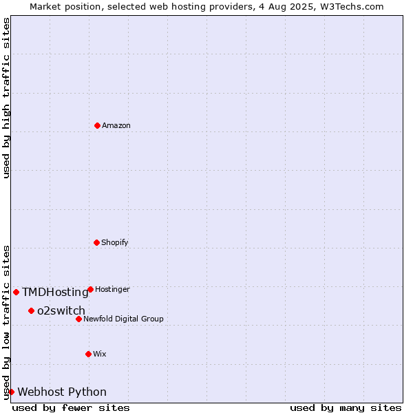 Market position of o2switch vs. TMDHosting vs. Webhost Python