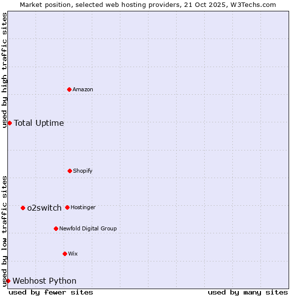 Market position of o2switch vs. Total Uptime vs. Webhost Python