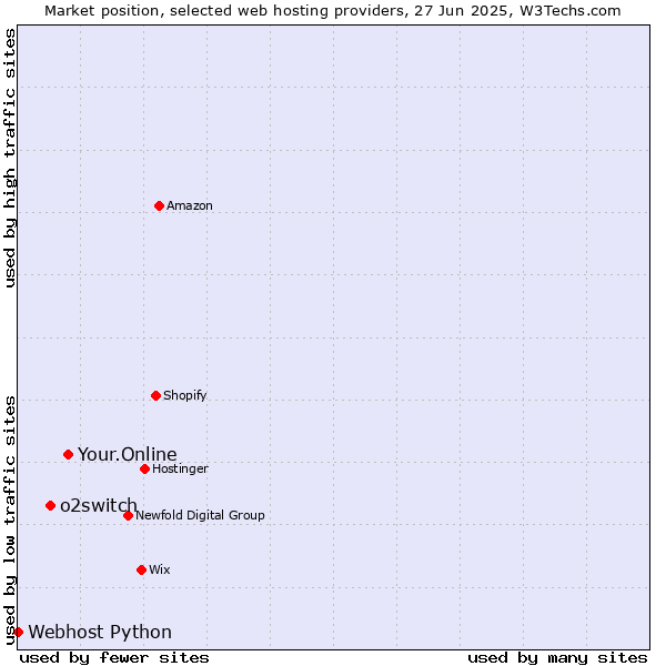 Market position of Your.Online vs. o2switch vs. Webhost Python
