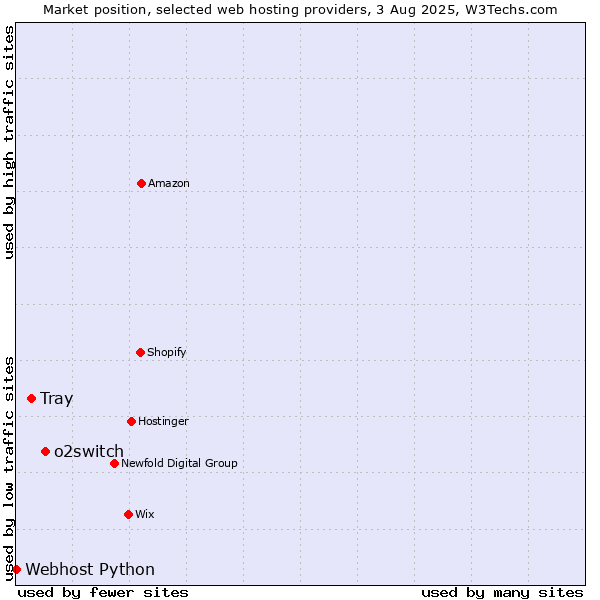Market position of o2switch vs. Tray vs. Webhost Python