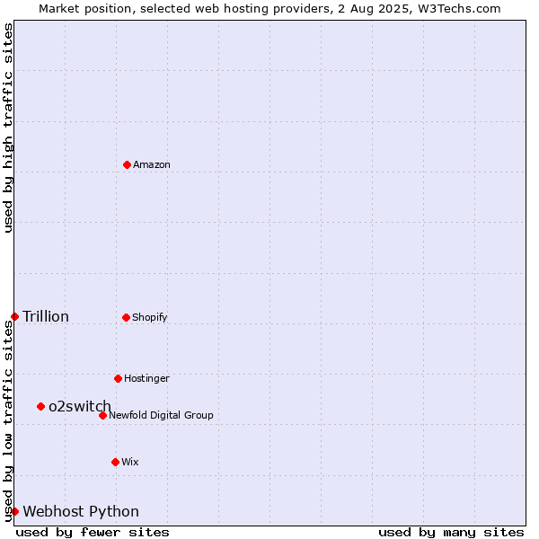 Market position of o2switch vs. Webhost Python vs. Trillion