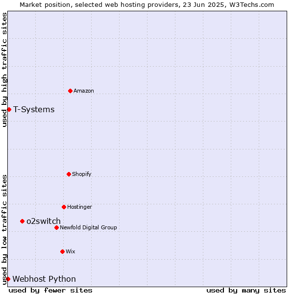 Market position of o2switch vs. T-Systems vs. Webhost Python