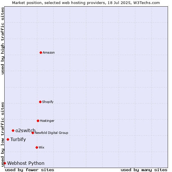 Market position of o2switch vs. Turbify vs. Webhost Python