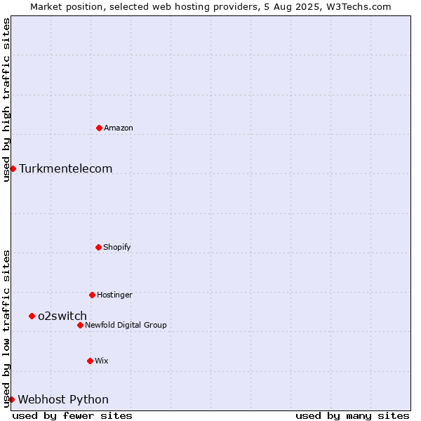 Market position of o2switch vs. Turkmentelecom vs. Webhost Python
