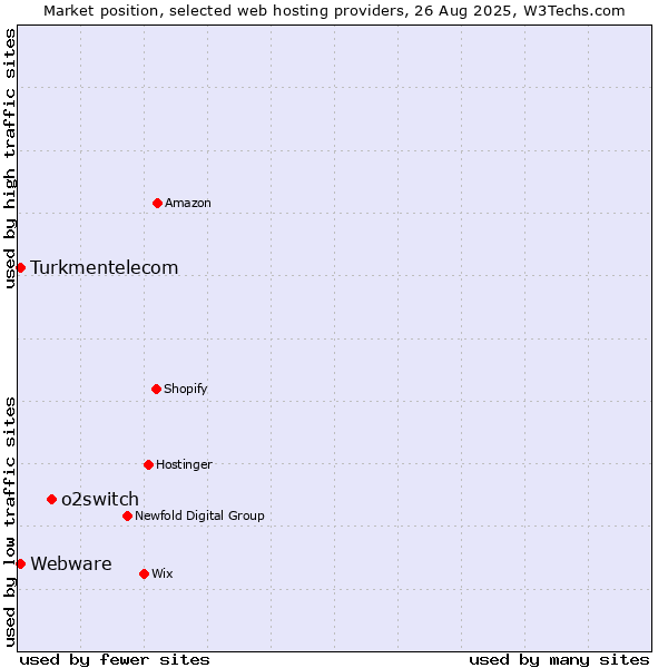 Market position of o2switch vs. Turkmentelecom vs. Webware