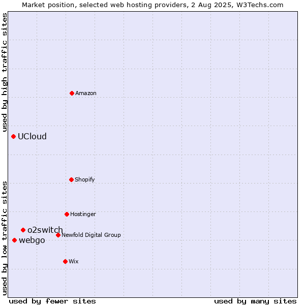 Market position of o2switch vs. webgo vs. UCloud