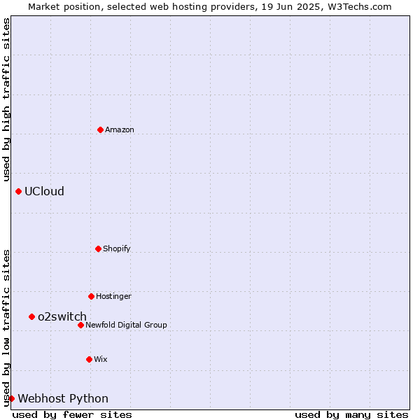 Market position of o2switch vs. UCloud vs. Webhost Python