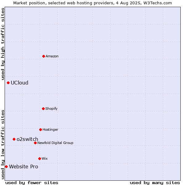Market position of o2switch vs. UCloud vs. Website Pro