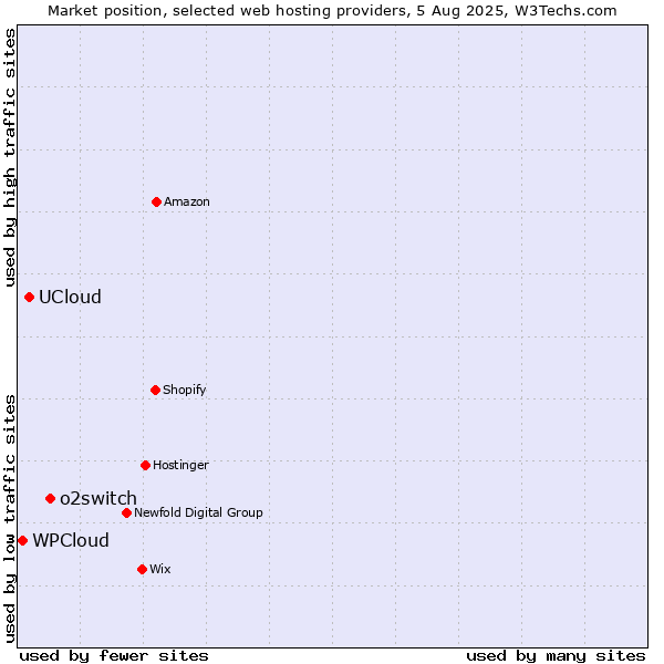 Market position of o2switch vs. UCloud vs. WPCloud