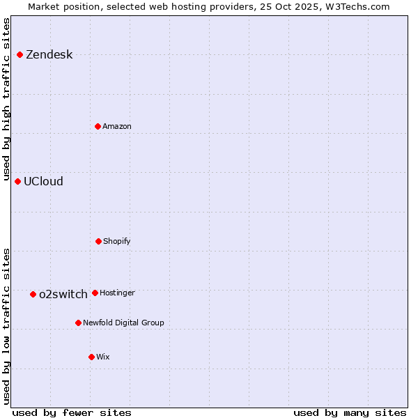 Market position of o2switch vs. Zendesk vs. UCloud