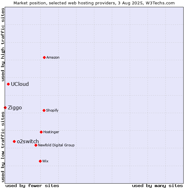 Market position of o2switch vs. UCloud vs. Ziggo