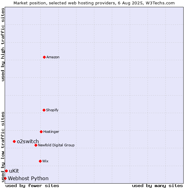 Market position of o2switch vs. uKit vs. Webhost Python
