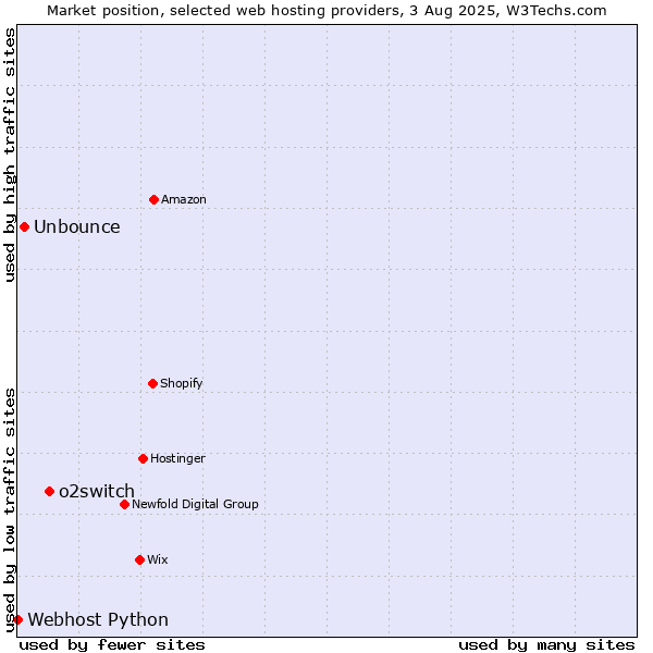 Market position of o2switch vs. Unbounce vs. Webhost Python