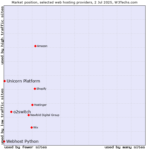 Market position of o2switch vs. Unicorn Platform vs. Webhost Python