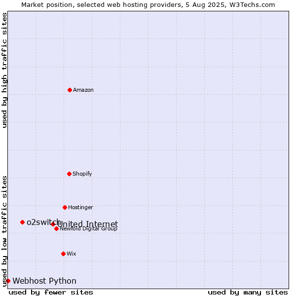 Market position of United Internet vs. o2switch vs. Webhost Python