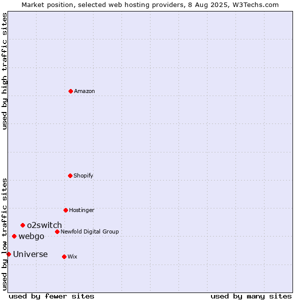 Market position of o2switch vs. webgo vs. Universe