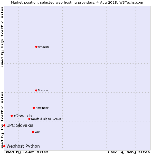 Market position of o2switch vs. UPC Slovakia vs. Webhost Python