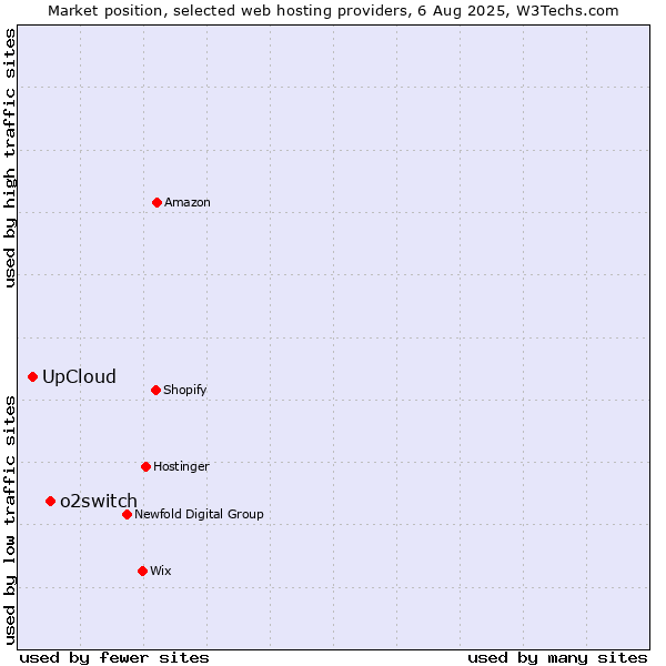 Market position of o2switch vs. UpCloud
