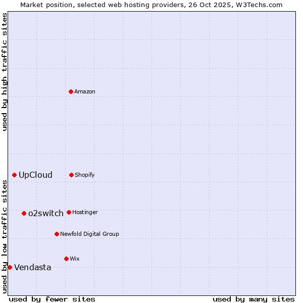 Market position of o2switch vs. UpCloud vs. Vendasta