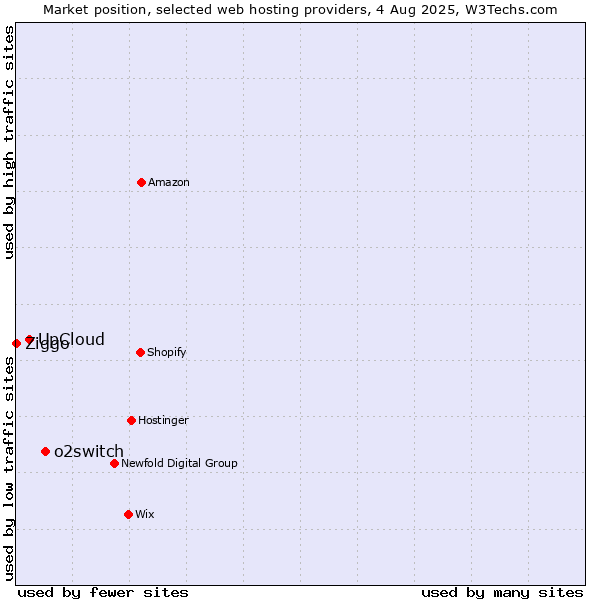 Market position of o2switch vs. UpCloud vs. Ziggo