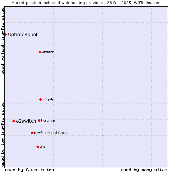 Market position of o2switch vs. UptimeRobot