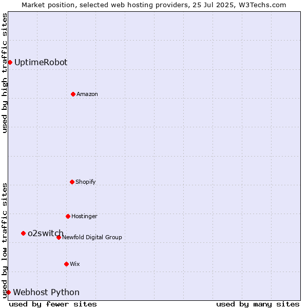 Market position of o2switch vs. UptimeRobot vs. Webhost Python