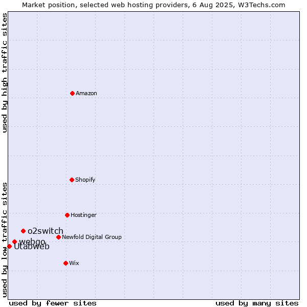 Market position of o2switch vs. webgo vs. Utabweb