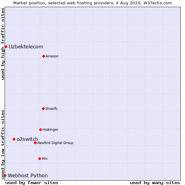 Market position of o2switch vs. Uzbektelecom vs. Webhost Python