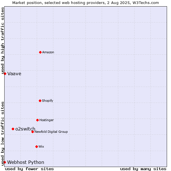 Market position of o2switch vs. Vaave vs. Webhost Python