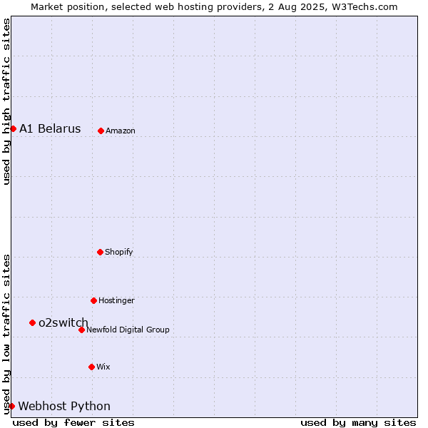 Market position of o2switch vs. A1 Belarus vs. Webhost Python