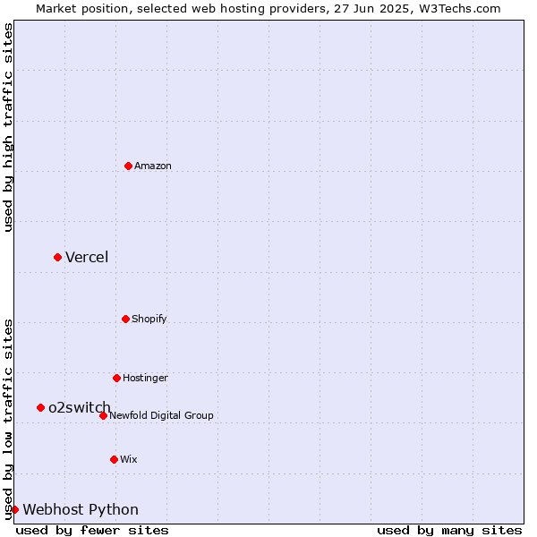 Market position of Vercel vs. o2switch vs. Webhost Python