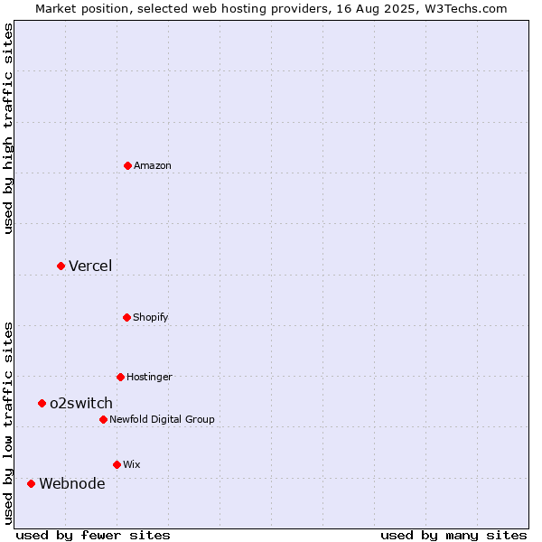 Market position of Vercel vs. o2switch vs. Webnode