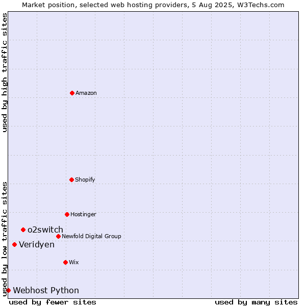 Market position of o2switch vs. Veridyen vs. Webhost Python