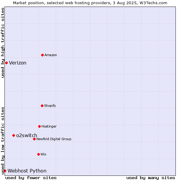 Market position of o2switch vs. Verizon vs. Webhost Python
