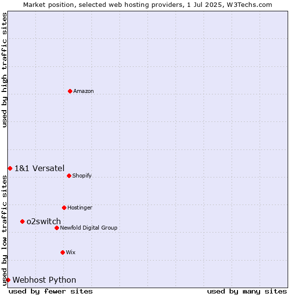 Market position of o2switch vs. 1&1 Versatel vs. Webhost Python