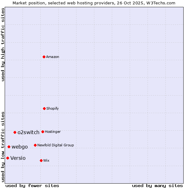 Market position of o2switch vs. webgo vs. Versio