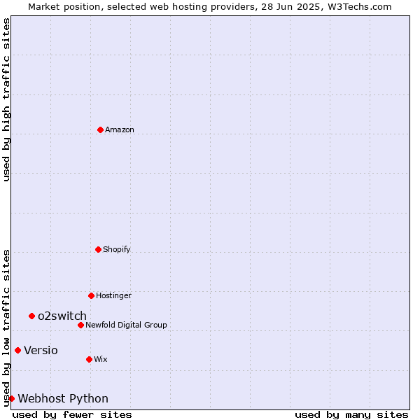 Market position of o2switch vs. Versio vs. Webhost Python