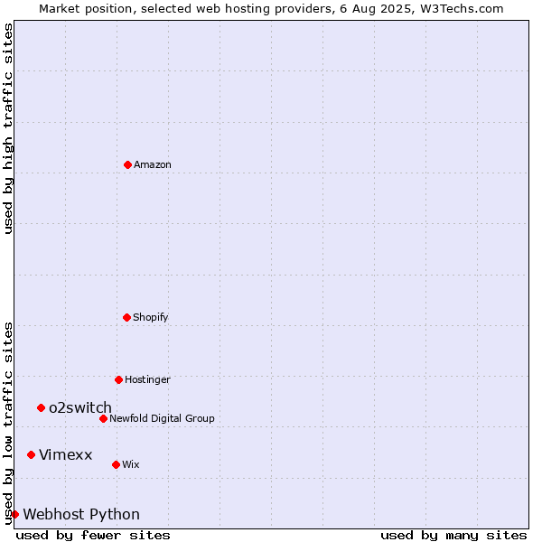 Market position of o2switch vs. Vimexx vs. Webhost Python