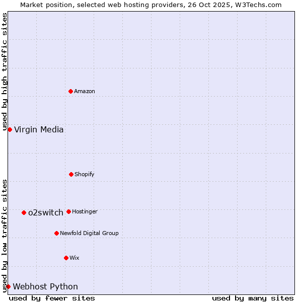 Market position of o2switch vs. Virgin Media vs. Webhost Python