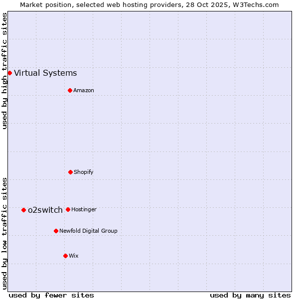 Market position of o2switch vs. Virtual Systems