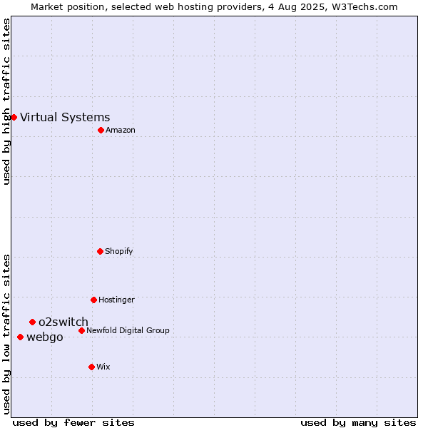 Market position of o2switch vs. webgo vs. Virtual Systems